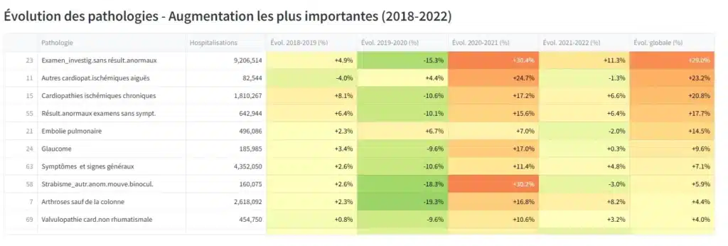 Evolutions des augmentation de pathologies à surveiller Projet MEDCAP